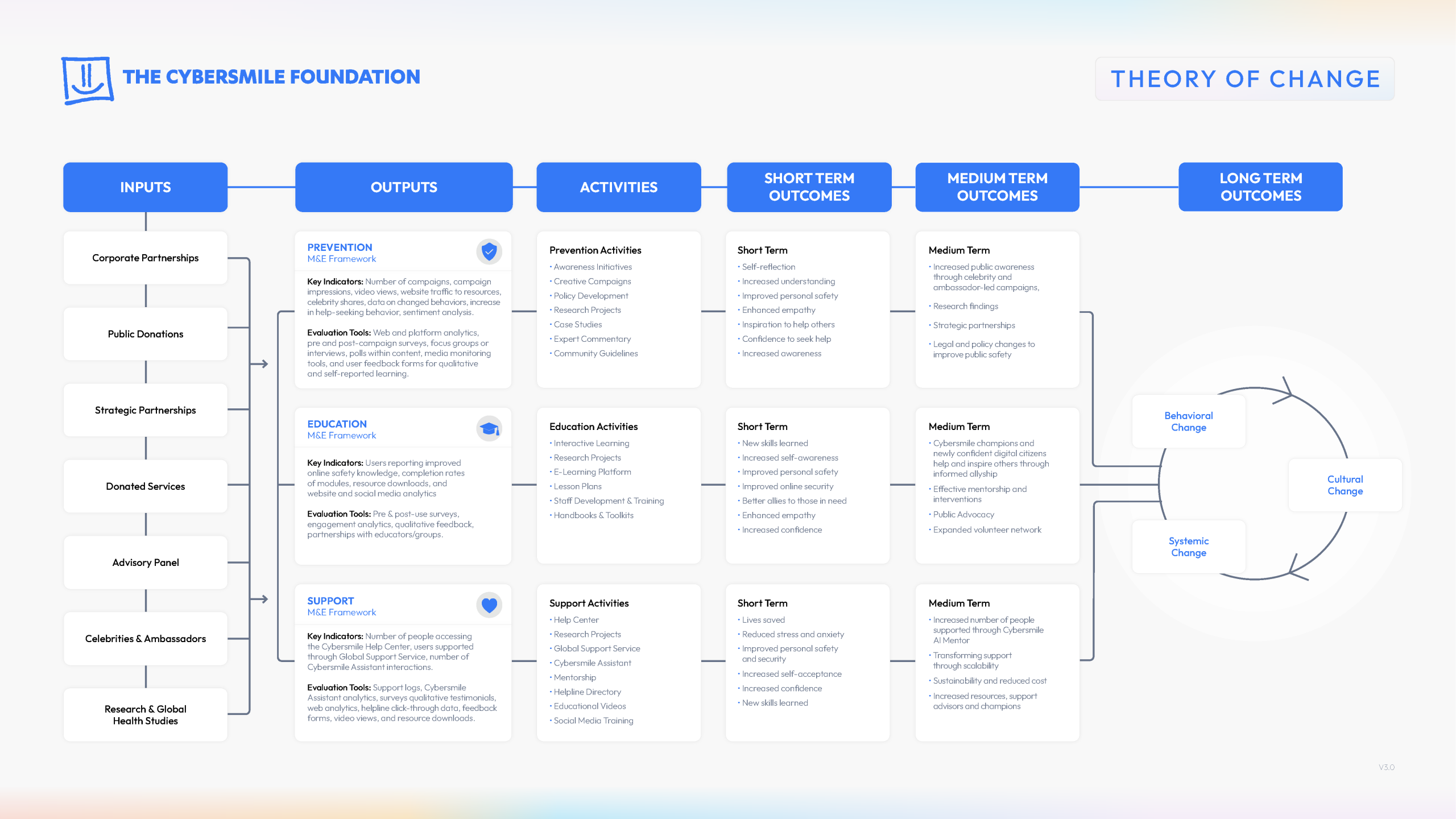 The Cybersmile Foundation Theory Of Change Lite Scaled